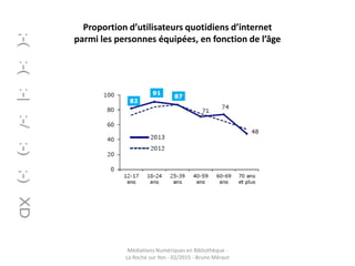 Proportion d’utilisateurs quotidiens d’internet
parmi les personnes équipées, en fonction de l’âge
Médiations Numériques en Bibliothèque -
La Roche sur Yon - 02/2015 - Bruno Méraut
 