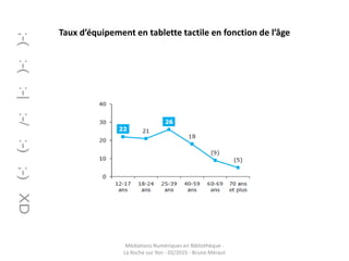 Taux d’équipement en tablette tactile en fonction de l’âge
Médiations Numériques en Bibliothèque -
La Roche sur Yon - 02/2015 - Bruno Méraut
 