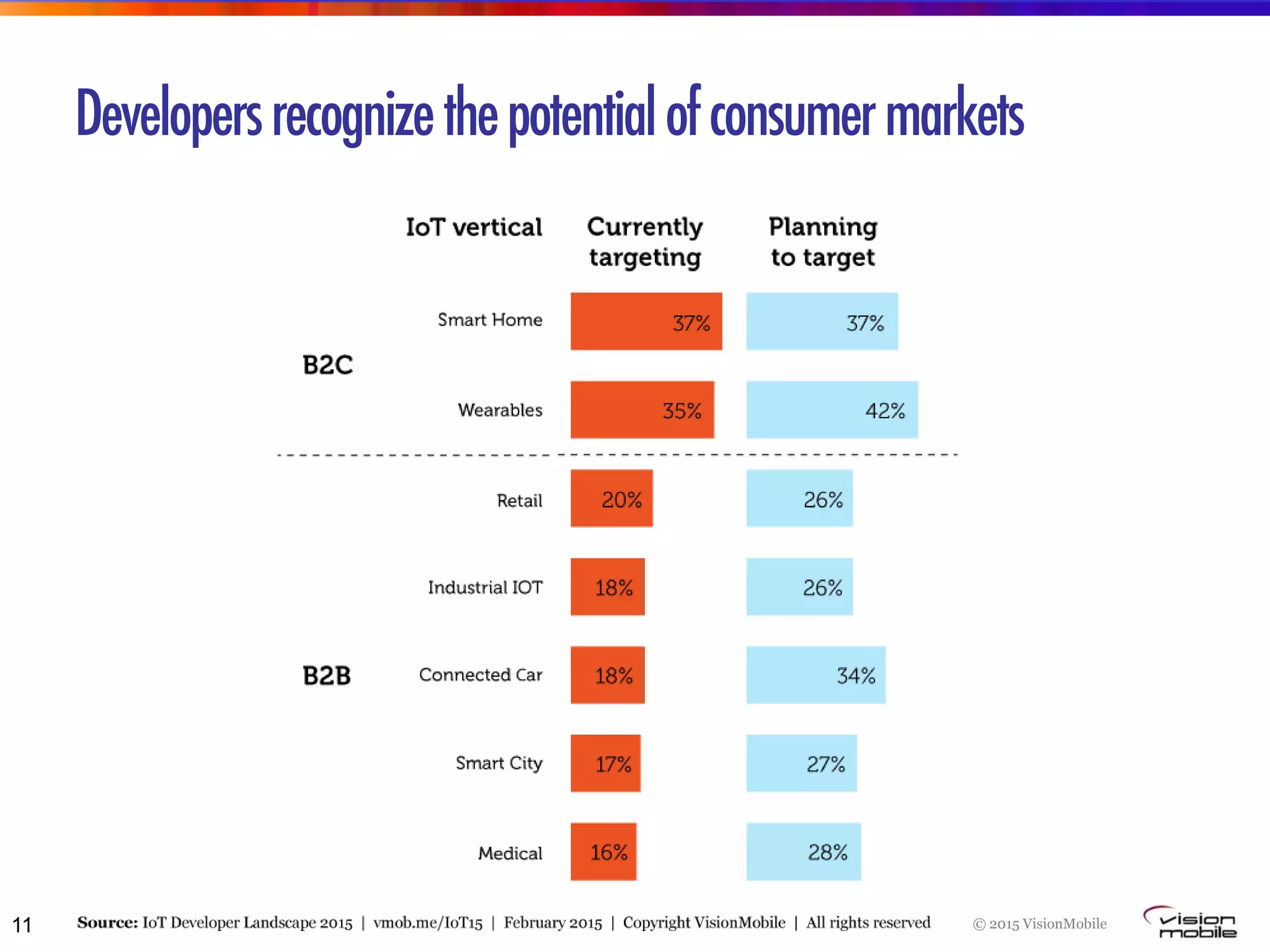 © 2015 VisionMobile
Developersrecognizethepotentialofconsumermarkets
11