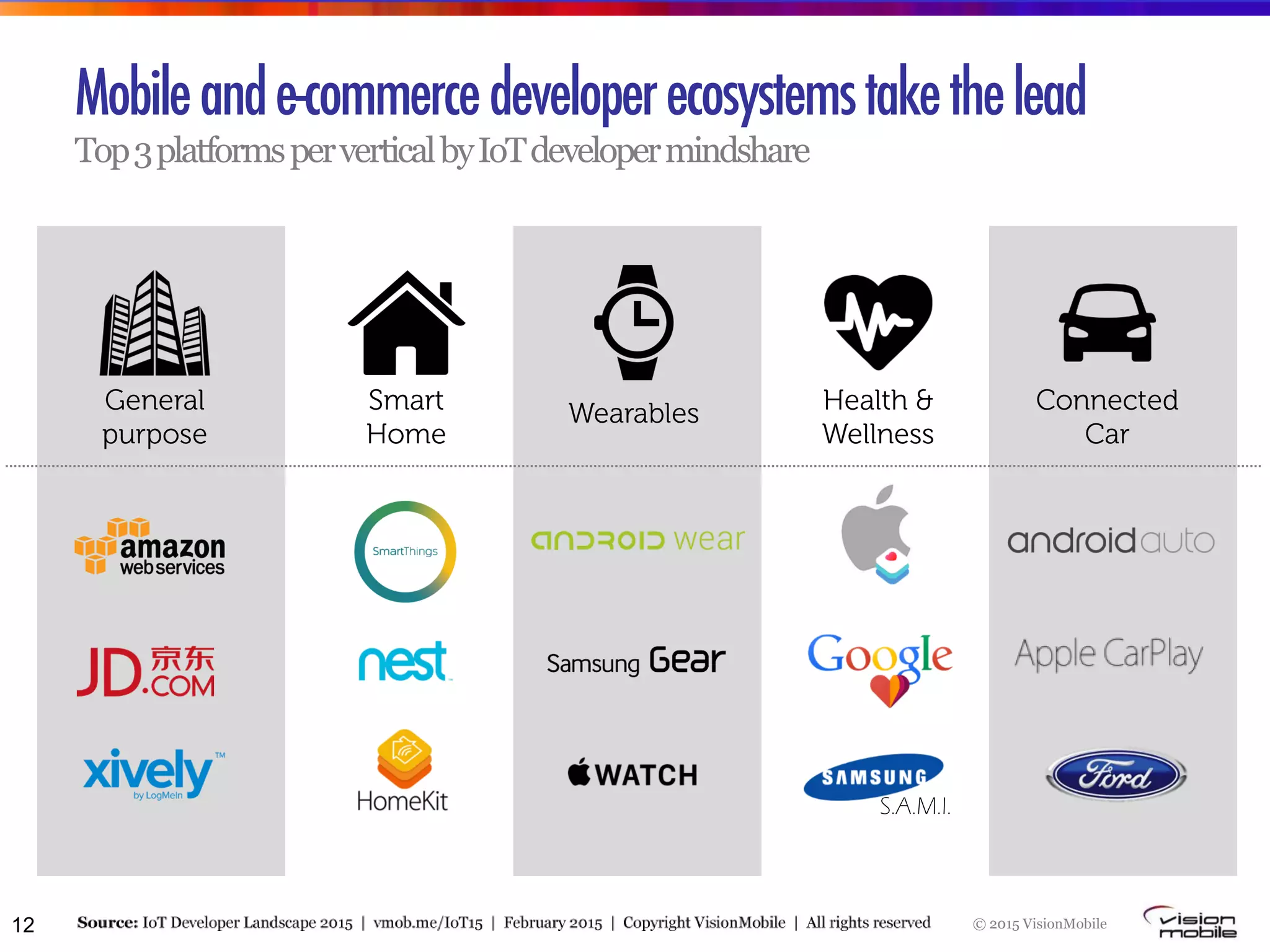 © 2015 VisionMobile
Mobileande-commercedeveloperecosystemstakethelead
Top3platformsperverticalbyIoTdevelopermindshare
12
S.A.M.I.