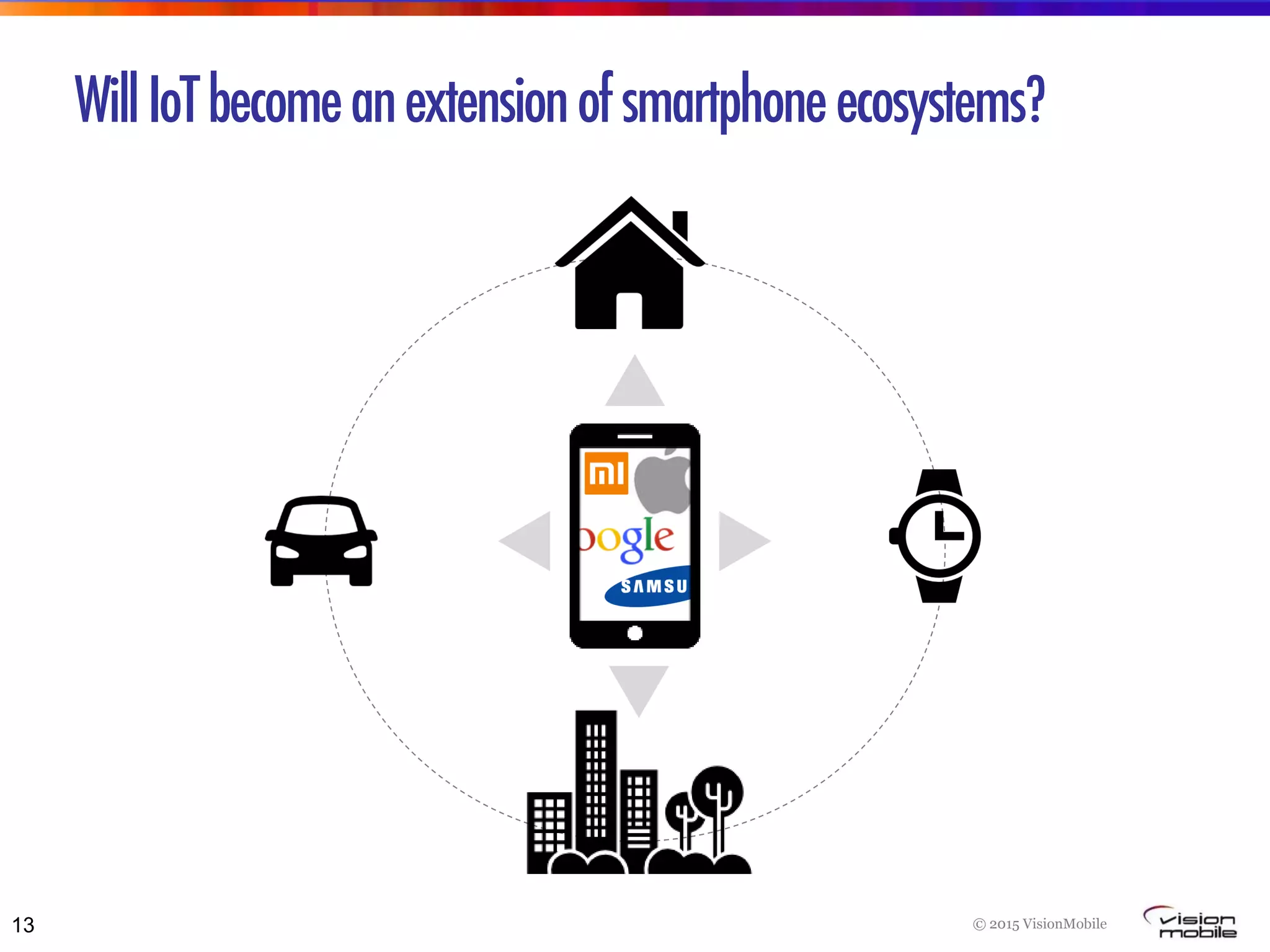 © 2015 VisionMobile13
WillIoTbecomeanextensionofsmartphoneecosystems?
