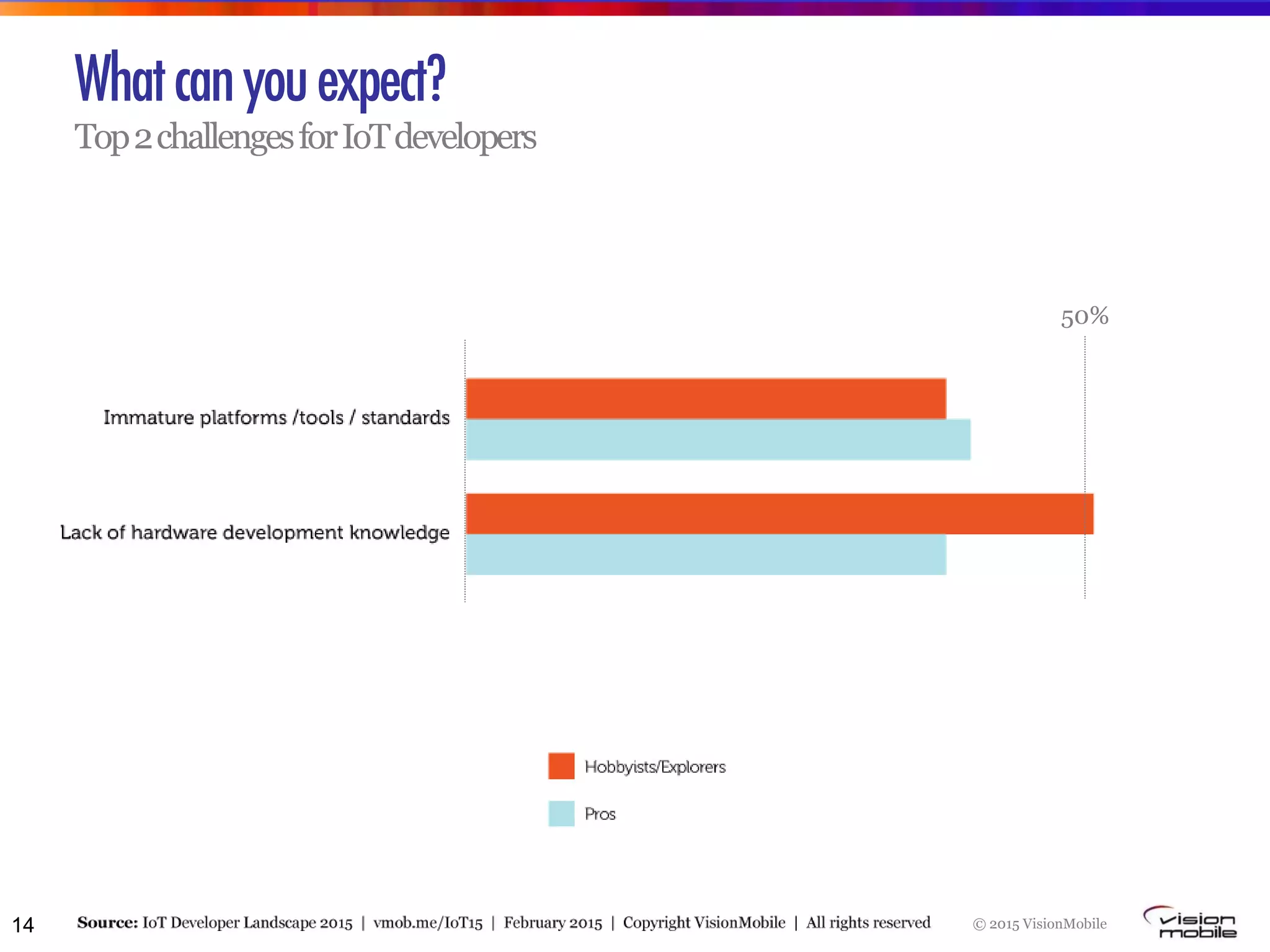 © 2015 VisionMobile14
Whatcanyouexpect?
Top2challengesforIoTdevelopers
50%