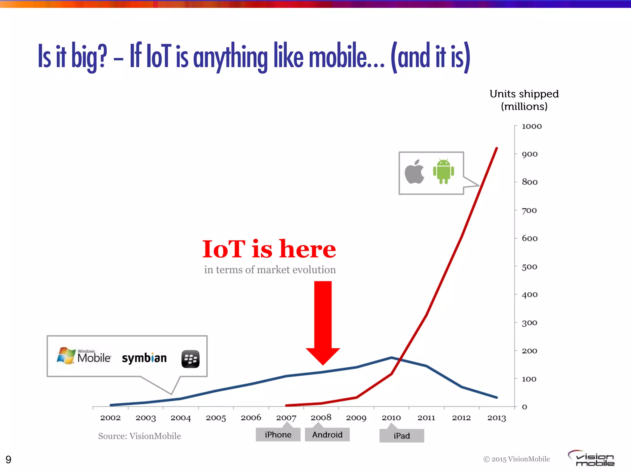 © 2015 VisionMobile
Isitbig?–IfIoTisanythinglikemobile…(anditis)
Source: VisionMobile
9
IoT is here
in terms of market evolution