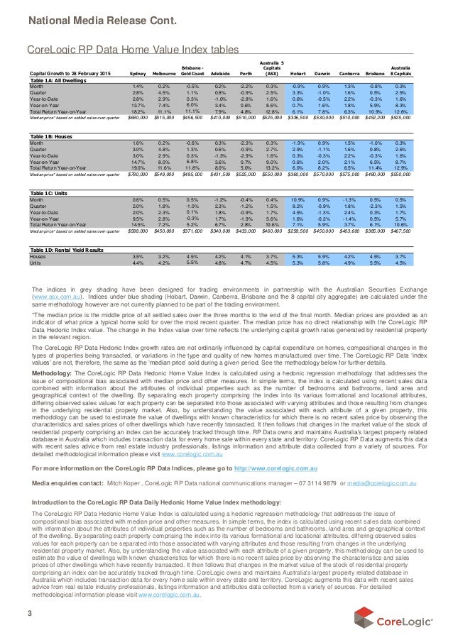 CoreLogic RP Data February Home Value Index results released today