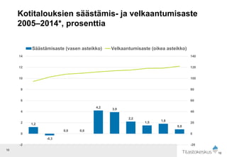 10
Kotitalouksien säästämis- ja velkaantumisaste
2005–2014*, prosenttia
10
1,2
-0,3
0,0 0,0
4,2
3,9
2,2
1,5
1,8
0,8
-2
0
2
4
6
8
10
12
14
-20
0
20
40
60
80
100
120
140
Säästämisaste (vasen asteikko) Velkaantumisaste (oikea asteikko)
 
