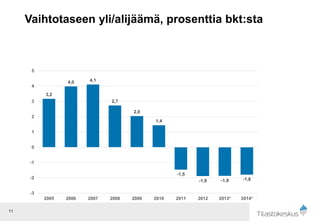 Vaihtotaseen yli/alijäämä, prosenttia bkt:sta
11
3,2
4,0 4,1
2,7
2,0
1,4
-1,5
-1,9 -1,9 -1,8
-3
-2
-1
0
1
2
3
4
5
2005 2006 2007 2008 2009 2010 2011 2012 2013* 2014*
 