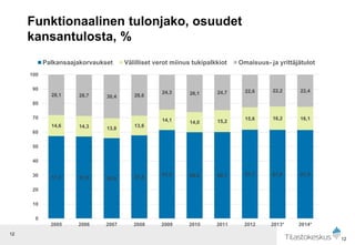 12
Funktionaalinen tulonjako, osuudet
kansantulosta, %
12
57,3 57,0 55,9 57,8
61,5 60,0 60,1 61,7 61,6 61,5
14,6 14,3 13,8
13,6
14,1 14,0 15,2
15,6 16,2 16,1
28,1 28,7 30,4 28,6
24,3 26,1 24,7 22,6 22,2 22,4
0
10
20
30
40
50
60
70
80
90
100
2005 2006 2007 2008 2009 2010 2011 2012 2013* 2014*
Palkansaajakorvaukset Välilliset verot miinus tukipalkkiot Omaisuus- ja yrittäjätulot
 