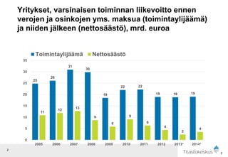 2
Yritykset, varsinaisen toiminnan liikevoitto ennen
verojen ja osinkojen yms. maksua (toimintaylijäämä)
ja niiden jälkeen (nettosäästö), mrd. euroa
2
25
26
31
30
19
22 22
19 19 19
11
12
13
9
6
9
6
4
2
4
0
5
10
15
20
25
30
35
2005 2006 2007 2008 2009 2010 2011 2012 2013* 2014*
Toimintaylijäämä Nettosäästö
 