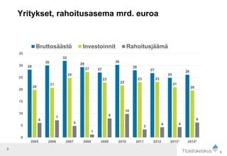 3
Yritykset, rahoitusasema mrd. euroa
3
28
30
32
29
27
30
28
27
25
26
20
21
25
27
23
22
23 23
21
20
6
7
5
1
8
10
3
4 4
6
0
5
10
15
20
25
30
35
2005 2006 2007 2008 2009 2010 2011 2012 2013* 2014*
Bruttosäästö Investoinnit Rahoitusjäämä
 