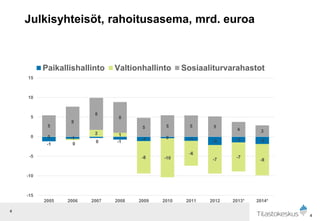 4
Julkisyhteisöt, rahoitusasema, mrd. euroa
4
-1
-1
0 -1
-1 0 -1 -2 -1 -2
0
0
2 1
-8 -10
-6
-7
-7
-8
5
8
8
8
5 5 5 5
4 3
-15
-10
-5
0
5
10
15
2005 2006 2007 2008 2009 2010 2011 2012 2013* 2014*
Paikallishallinto Valtionhallinto Sosiaaliturvarahastot
 