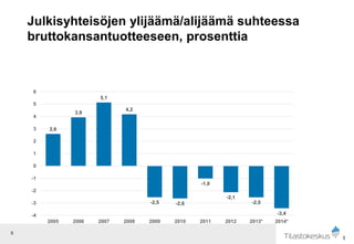 5
Julkisyhteisöjen ylijäämä/alijäämä suhteessa
bruttokansantuotteeseen, prosenttia
5
2,6
3,9
5,1
4,2
-2,5 -2,6
-1,0
-2,1
-2,5
-3,4-4
-3
-2
-1
0
1
2
3
4
5
6
2005 2006 2007 2008 2009 2010 2011 2012 2013* 2014*
 