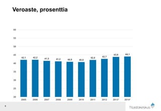Veroaste, prosenttia
6
42,1 42,2 41,5 41,2 40,9 40,8
42,0 42,7
43,9 44,1
20
25
30
35
40
45
50
55
60
2005 2006 2007 2008 2009 2010 2011 2012 2013* 2014*
 