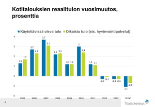 Kotitalouksien reaalitulon vuosimuutos,
prosenttia
9
1,3
2,7
3,7
2,2
1,2
3
1,2
-0,3 -0,3
-1,1
1,7
2,3
3,1
2,3
1,2
2,4
1,1
-0,1
-0,3
-0,7
-2
-1
0
1
2
3
4
2005 2006 2007 2008 2009 2010 2011 2012 2013* 2014*
Käytettävissä oleva tulo Oikaistu tulo (sis. hyvinvointipalvelut)
 