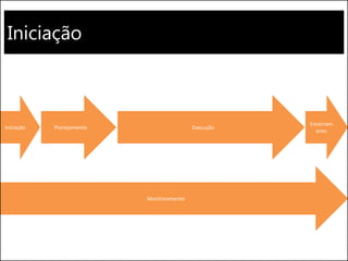 Iniciação
Execução
Monitoramento
Encerram
ento
Iniciação Planejamento
 
