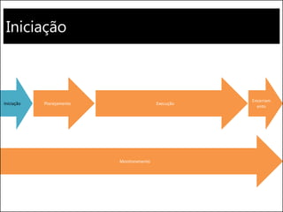 Iniciação
Execução
Monitoramento
Encerram
ento
Iniciação Planejamento
 