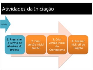 Atividades da Iniciação
Iniciação
1. Preencher
o Termo de
Abertura do
projeto
2. Criar
versão inicial
da EAP
3. Criar
versão inicial
do
Cronograma
4. Realizar
Kick-off do
Projeto
 