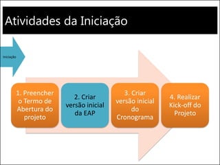 Atividades da Iniciação
1. Preencher
o Termo de
Abertura do
projeto
2. Criar
versão inicial
da EAP
3. Criar
versão inicial
do
Cronograma
4. Realizar
Kick-off do
Projeto
Iniciação
 
