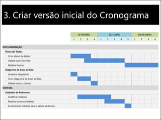 3. Criar versão inicial do Cronograma
SETEMBRO OUTUBRO NOVEMBRO
1 2 3 4 1 2 3 4 5 1 2 3 4
DOCUMENTAÇÃO
Plano de Testes
Criar plano de testes
Validar com Gerente
Realizar testes
Diagrama de Caso de Uso
Levantar requisitos
Criar diagrama de Caso de Uso
Validar com o cliente
SISTEMA
Cadastro de Pedreiros
Codificar módulo
Realizar testes unitários
Encaminhar módulo para a célula de testes
 