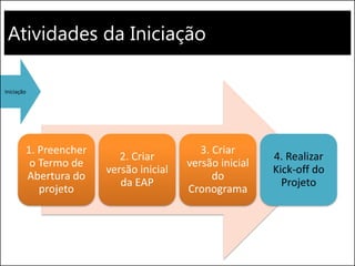 Atividades da Iniciação
Iniciação
1. Preencher
o Termo de
Abertura do
projeto
2. Criar
versão inicial
da EAP
3. Criar
versão inicial
do
Cronograma
4. Realizar
Kick-off do
Projeto
 
