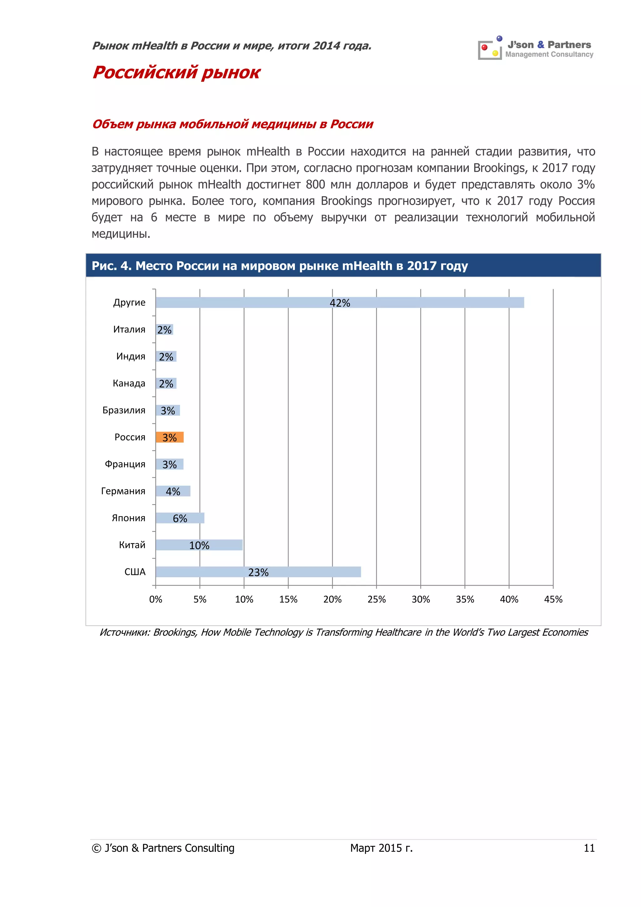 Рынок mHealth в России и мире, итоги 2014 года.
© J’son & Partners Consulting Март 2015 г. 11
Российский рынок
Объем рынка мобильной медицины в России
В настоящее время рынок mHealth в России находится на ранней стадии развития, что
затрудняет точные оценки. При этом, согласно прогнозам компании Brookings, к 2017 году
российский рынок mHealth достигнет 800 млн долларов и будет представлять около 3%
мирового рынка. Более того, компания Brookings прогнозирует, что к 2017 году Россия
будет на 6 месте в мире по объему выручки от реализации технологий мобильной
медицины.
Рис. 4. Место России на мировом рынке mHealth в 2017 году
Источники: Brookings, How Mobile Technology is Transforming Healthcare in the World’s Two Largest Economies
23%
10%
6%
4%
3%
3%
3%
2%
2%
2%
42%
0% 5% 10% 15% 20% 25% 30% 35% 40% 45%
США
Китай
Япония
Германия
Франция
Россия
Бразилия
Канада
Индия
Италия
Другие
 