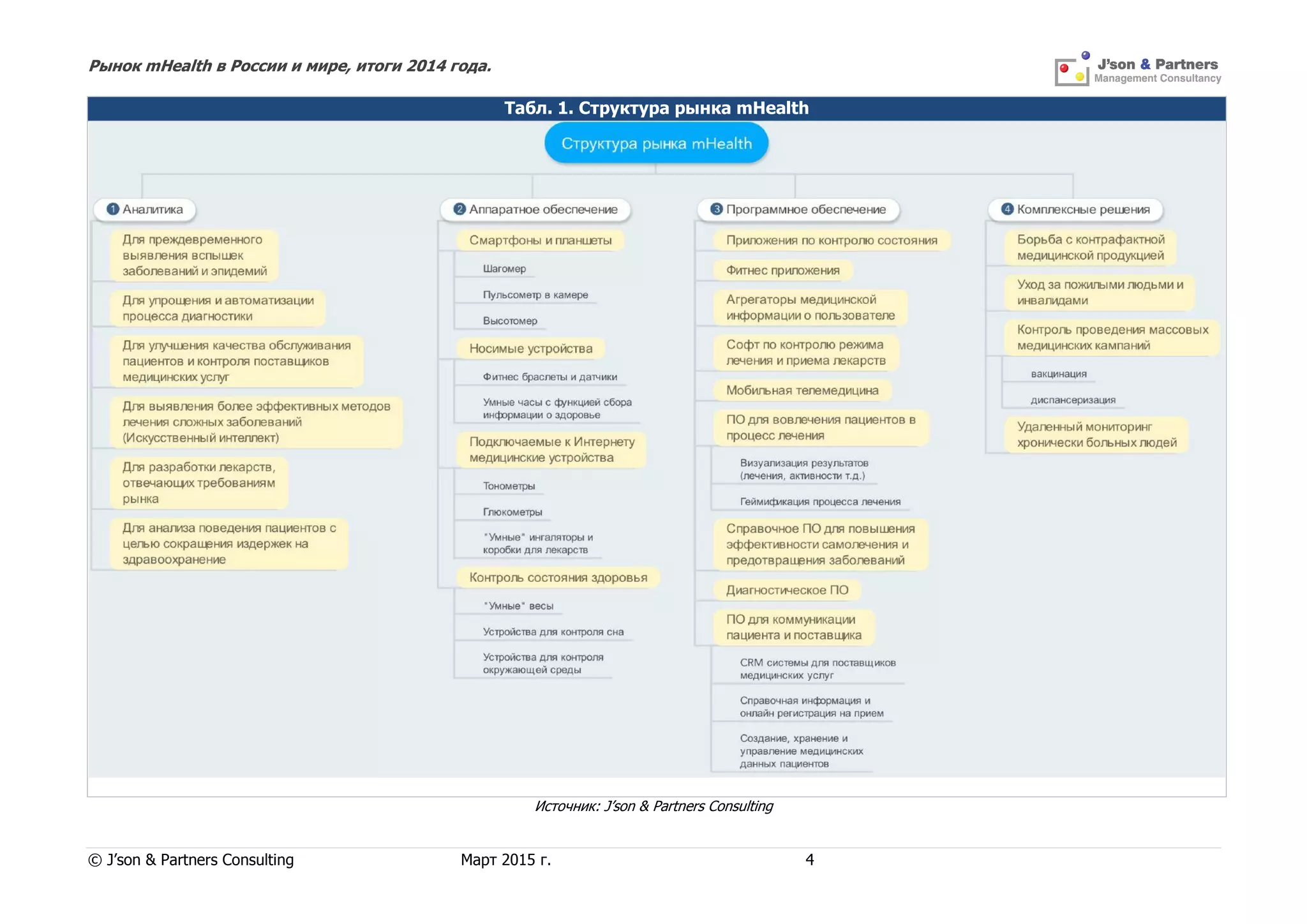 Рынок mHealth в России и мире, итоги 2014 года.
© J’son & Partners Consulting Март 2015 г. 4
Источник: J’son & Partners Consulting
Табл. 1. Структура рынка mHealth
 