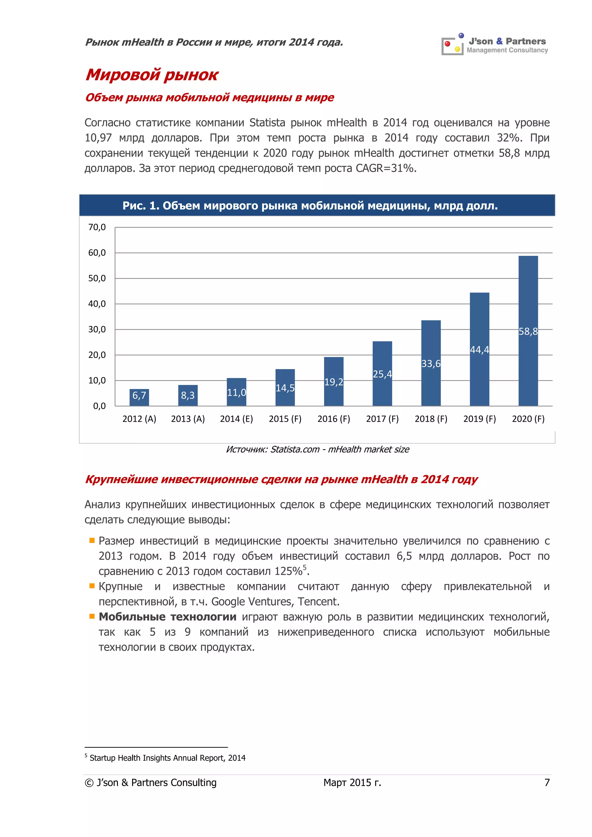 Рынок mHealth в России и мире, итоги 2014 года.
© J’son & Partners Consulting Март 2015 г. 7
Мировой рынок
Объем рынка мобильной медицины в мире
Согласно статистике компании Statista рынок mHealth в 2014 год оценивался на уровне
10,97 млрд долларов. При этом темп роста рынка в 2014 году составил 32%. При
сохранении текущей тенденции к 2020 году рынок mHealth достигнет отметки 58,8 млрд
долларов. За этот период среднегодовой темп роста CAGR=31%.
Рис. 1. Объем мирового рынка мобильной медицины, млрд долл.
Источник: Statista.com - mHealth market size
Крупнейшие инвестиционные сделки на рынке mHealth в 2014 году
Анализ крупнейших инвестиционных сделок в сфере медицинских технологий позволяет
сделать следующие выводы:
Размер инвестиций в медицинские проекты значительно увеличился по сравнению с
2013 годом. В 2014 году объем инвестиций составил 6,5 млрд долларов. Рост по
сравнению с 2013 годом составил 125%5
.
Крупные и известные компании считают данную сферу привлекательной и
перспективной, в т.ч. Google Ventures, Tencent.
Мобильные технологии играют важную роль в развитии медицинских технологий,
так как 5 из 9 компаний из нижеприведенного списка используют мобильные
технологии в своих продуктах.
5
Startup Health Insights Annual Report, 2014
6,7 8,3 11,0 14,5
19,2
25,4
33,6
44,4
58,8
0,0
10,0
20,0
30,0
40,0
50,0
60,0
70,0
2012 (A) 2013 (A) 2014 (E) 2015 (F) 2016 (F) 2017 (F) 2018 (F) 2019 (F) 2020 (F)
 