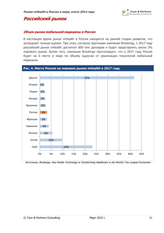 Рынок mHealth в России и мире, итоги 2014 года.
© J’son & Partners Consulting Март 2015 г. 11
Российский рынок
Объем рынка мобильной медицины в России
В настоящее время рынок mHealth в России находится на ранней стадии развития, что
затрудняет точные оценки. При этом, согласно прогнозам компании Brookings, к 2017 году
российский рынок mHealth достигнет 800 млн долларов и будет представлять около 3%
мирового рынка. Более того, компания Brookings прогнозирует, что к 2017 году Россия
будет на 6 месте в мире по объему выручки от реализации технологий мобильной
медицины.
Рис. 4. Место России на мировом рынке mHealth в 2017 году
Источники: Brookings, How Mobile Technology is Transforming Healthcare in the World’s Two Largest Economies
23%
10%
6%
4%
3%
3%
3%
2%
2%
2%
42%
0% 5% 10% 15% 20% 25% 30% 35% 40% 45%
США
Китай
Япония
Германия
Франция
Россия
Бразилия
Канада
Индия
Италия
Другие
 