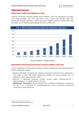 Рынок mHealth в России и мире, итоги 2014 года.
© J’son & Partners Consulting Март 2015 г. 7
Мировой рынок
Объем рынка мобильной медицины в мире
Согласно статистике компании Statista рынок mHealth в 2014 год оценивался на уровне
10,97 млрд долларов. При этом темп роста рынка в 2014 году составил 32%. При
сохранении текущей тенденции к 2020 году рынок mHealth достигнет отметки 58,8 млрд
долларов. За этот период среднегодовой темп роста CAGR=31%.
Рис. 1. Объем мирового рынка мобильной медицины, млрд долл.
Источник: Statista.com - mHealth market size
Крупнейшие инвестиционные сделки на рынке mHealth в 2014 году
Анализ крупнейших инвестиционных сделок в сфере медицинских технологий позволяет
сделать следующие выводы:
Размер инвестиций в медицинские проекты значительно увеличился по сравнению с
2013 годом. В 2014 году объем инвестиций составил 6,5 млрд долларов. Рост по
сравнению с 2013 годом составил 125%5
.
Крупные и известные компании считают данную сферу привлекательной и
перспективной, в т.ч. Google Ventures, Tencent.
Мобильные технологии играют важную роль в развитии медицинских технологий,
так как 5 из 9 компаний из нижеприведенного списка используют мобильные
технологии в своих продуктах.
5
Startup Health Insights Annual Report, 2014
6,7 8,3 11,0 14,5
19,2
25,4
33,6
44,4
58,8
0,0
10,0
20,0
30,0
40,0
50,0
60,0
70,0
2012 (A) 2013 (A) 2014 (E) 2015 (F) 2016 (F) 2017 (F) 2018 (F) 2019 (F) 2020 (F)
 