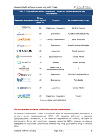 Рынок mHealth в России и мире, итоги 2014 года.
© J’son & Partners Consulting Март 2015 г. 8
Табл. 2. Крупнейшие инвестиционные сделки на рынке медицинских
технологий
Название компании
Объем
инвестиций
(млн $)
Отрасль Основные инвесторы
400 Управление процессами Cardinal Partners
320 Диагностика Kuwait Investment Authority
172 Сенсоры и диагностика Essex Woodlands
135 Диагностика Kuwait Investment Authority
130 Аналитика Google Ventures
125 Здравоохранение General Atlantic
120 Геномика OrbiMed Advisors
108
Мониторинг и
вовлечение пациентов
-
105 Диагностика Capricorn Investment Group
100 Диагностика Aeris Capital
100 Аналитика General Atlantic
100 Управление процессами Tencent
Источник: Startup Health 2014 inSights
Распределение проектов mHealth по сферам применения
По данным GSMA mHealth Tracker, большинство проектов на рынке mHealth реализуются в
сегменте систем здравоохранения (30%). 18% проектов действуют в сегменте
предупреждения заболеваний, а 15% помогают медработникам в работе, расширяя их
возможности. Затем идет мониторинг здоровья пациентов (14%), решения по общему
оздоровлению пациентов (спортивные приложения) (9%), диагностике (9%) и лечению
(6%).
 