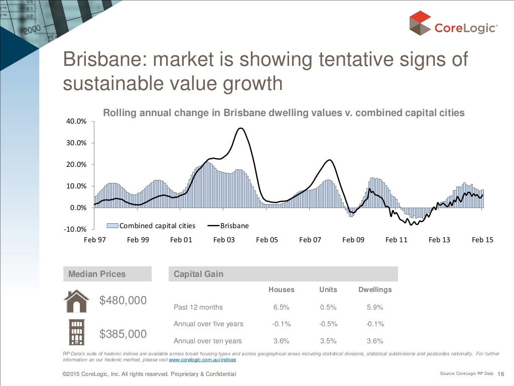 MARCH 2015corelogicrpdatahousingeconomicchartpack