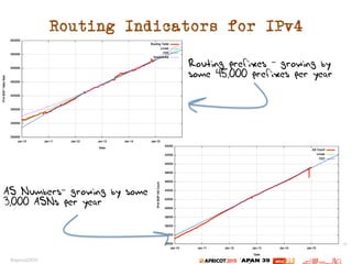 Routing Indicators for IPv4
Routing prefixes – growing by
some 45,000 prefixes per year
AS Numbers– growing by some
3,000 ASNs per year
 