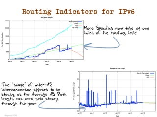 Routing Indicators for IPv6
More Specifics now take up one
third of the routing table
The “shape” of inter-AS
interconnection appears to be
steady, as the Average AS Path
length has been held steady
through the year
 