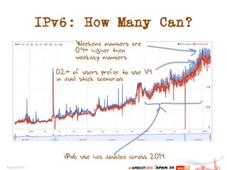 IPv6: How Many Can?
Weekend numbers are
0.4% higher then
weekday numbers
0.2% of users prefer to use V4
in dual stack scenarios
IPv6 use has doubled across 2014
 