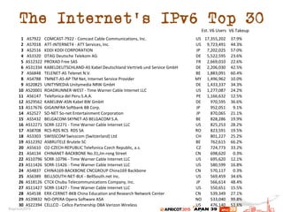 The Internet’s IPv6 Top 30
1 AS7922 COMCAST*7922+*+Comcast+Cable+Communications,+Inc. US 17,355,202 37.9%
2 AS7018 ATT*INTERNET4+*+ATT+Services,+Inc. US 9,723,491 44.3%
3 AS2516 KDDI+KDDI+CORPORATION JP 7,202,025 57.0%
4 AS3320 DTAG+Deutsche+Telekom+AG DE 5,522,595 23.6%
5 AS12322 PROXAD+Free+SAS FR 2,669,010 22.6%
6 AS31334 KABELDEUTSCHLAND*AS+Kabel+Deutschland+Vertrieb+und+Service+GmbH DE 2,206,030 42.5%
7 AS6848 TELENET*AS+Telenet+N.V. BE 1,883,091 60.4%
8 AS4788 TMNET*AS*AP+TM+Net,+Internet+Service+Provider MY 1,496,962 10.0%
9 AS20825 UNITYMEDIA+Unitymedia+NRW+GmbH DE 1,433,337 34.3%
10 AS20001 ROADRUNNER*WEST+*+Time+Warner+Cable+Internet+LLC US 1,277,087 24.2%
11 AS6147 Telefonica+del+Peru+S.A.A. PE 1,166,632 12.5%
12 AS29562 KABELBW*ASN+Kabel+BW+GmbH DE 970,595 36.6%
13 AS17676 GIGAINFRA+Softbank+BB+Corp. JP 952,051 9.1%
14 AS2527 SO*NET+So*net+Entertainment+Corporation JP 870,065 21.1%
15 AS5432 BELGACOM*SKYNET*AS+BELGACOM+S.A. BE 828,286 19.9%
16 AS12271 SCRR*12271+*+Time+Warner+Cable+Internet+LLC US 825,253 28.2%
17 AS8708 RCS*RDS+RCS++RDS+SA RO 823,591 19.5%
18 AS3303 SWISSCOM+Swisscom+(Switzerland)+Ltd CH 801,227 25.2%
19 AS12392 ASBRUTELE+Brutele+SC BE 762,615 66.2%
20 AS5610 O2*CZECH*REPUBLIC+Telefonica+Czech+Republic,+a.s. CZ 724,773 33.2%
21 AS4134 CHINANET*BACKBONE+No.31,Jin*rong+Street CN 698,620 0.3%
22 AS10796 SCRR*10796+*+Time+Warner+Cable+Internet+LLC US 695,620 12.1%
23 AS11426 SCRR*11426+*+Time+Warner+Cable+Internet+LLC US 580,599 16.8%
24 AS4837 CHINA169*BACKBONE+CNCGROUP+China169+Backbone CN 570,117 0.3%
25 AS6389 BELLSOUTH*NET*BLK+*+BellSouth.net+Inc. US 569,459 34.6%
26 AS18126 CTCX+Chubu+Telecommunications+Company,+Inc. JP 566,614 48.4%
27 AS11427 SCRR*11427+*+Time+Warner+Cable+Internet+LLC US 550,651 15.5%
28 AS4538 ERX*CERNET*BKB+China+Education+and+Research+Network+Center CN 539,349 27.1%
29 AS39832 NO*OPERA+Opera+Software+ASA NO 533,040 99.8%
30 AS22394 CELLCO+*+Cellco+Partnership+DBA+Verizon+Wireless US 476,140 53.6%
Est.	
  V6	
  Users	
   V6	
  Takeup	
  
 