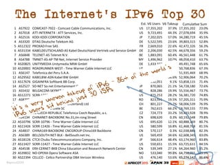 The Internet’s IPv6 Top 30
Est.	
  V6	
  Users	
   V6	
  Takeup	
  
1 AS7922 COMCAST+7922,+,Comcast,Cable,Communications,,Inc. US 17,355,202 37.9% 17,355,202 23.0%
2 AS7018 ATT+INTERNET4,+,ATT,Services,,Inc. US 9,723,491 44.3% 27,078,694 35.9%
3 AS2516 KDDI,KDDI,CORPORATION JP 7,202,025 57.0% 34,280,719 45.5%
4 AS3320 DTAG,Deutsche,Telekom,AG DE 5,522,595 23.6% 39,803,315 52.8%
5 AS12322 PROXAD,Free,SAS FR 2,669,010 22.6% 42,472,326 56.3%
6 AS31334 KABELDEUTSCHLAND+AS,Kabel,Deutschland,Vertrieb,und,Service,GmbH DE 2,206,030 42.5% 44,678,356 59.2%
7 AS6848 TELENET+AS,Telenet,N.V. BE 1,883,091 60.4% 46,561,448 61.7%
8 AS4788 TMNET+AS+AP,TM,Net,,Internet,Service,Provider MY 1,496,962 10.0% 48,058,410 63.7%
9 AS20825 UNITYMEDIA,Unitymedia,NRW,GmbH DE 1,433,337 34.3% 49,491,748 65.6%
10 AS20001 ROADRUNNER+WEST,+,Time,Warner,Cable,Internet,LLC US 1,277,087 24.2% 50,768,836 67.3%
11 AS6147 Telefonica,del,Peru,S.A.A. PE 1,166,632 12.5% 51,935,469 68.9%
12 AS29562 KABELBW+ASN,Kabel,BW,GmbH DE 970,595 36.6% 52,906,064 70.2%
13 AS17676 GIGAINFRA,Softbank,BB,Corp. JP 952,051 9.1% 53,858,115 71.4%
14 AS2527 SO+NET,So+net,Entertainment,Corporation JP 870,065 21.1% 54,728,180 72.6%
15 AS5432 BELGACOM+SKYNET+AS,BELGACOM,S.A. BE 828,286 19.9% 55,556,467 73.7%
16 AS12271 SCRR+12271,+,Time,Warner,Cable,Internet,LLC US 825,253 28.2% 56,381,720 74.8%
17 AS8708 RCS+RDS,RCS,,RDS,SA RO 823,591 19.5% 57,205,311 75.9%
18 AS3303 SWISSCOM,Swisscom,(Switzerland),Ltd CH 801,227 25.2% 58,006,539 76.9%
19 AS12392 ASBRUTELE,Brutele,SC BE 762,615 66.2% 58,769,155 77.9%
20 AS5610 O2+CZECH+REPUBLIC,Telefonica,Czech,Republic,,a.s. CZ 724,773 33.2% 59,493,928 78.9%
21 AS4134 CHINANET+BACKBONE,No.31,Jin+rong,Street CN 698,620 0.3% 60,192,548 79.8%
22 AS10796 SCRR+10796,+,Time,Warner,Cable,Internet,LLC US 695,620 12.1% 60,888,169 80.7%
23 AS11426 SCRR+11426,+,Time,Warner,Cable,Internet,LLC US 580,599 16.8% 61,468,768 81.5%
24 AS4837 CHINA169+BACKBONE,CNCGROUP,China169,Backbone CN 570,117 0.3% 62,038,886 82.3%
25 AS6389 BELLSOUTH+NET+BLK,+,BellSouth.net,Inc. US 569,459 34.6% 62,608,345 83.0%
26 AS18126 CTCX,Chubu,Telecommunications,Company,,Inc. JP 566,614 48.4% 63,174,960 83.8%
27 AS11427 SCRR+11427,+,Time,Warner,Cable,Internet,LLC US 550,651 15.5% 63,725,611 84.5%
28 AS4538 ERX+CERNET+BKB,China,Education,and,Research,Network,Center CN 539,349 27.1% 64,264,960 85.2%
29 AS39832 NO+OPERA,Opera,Software,ASA NO 533,040 99.8% 64,798,001 85.9%
30 AS22394 CELLCO,+,Cellco,Partnership,DBA,Verizon,Wireless US 476,140 53.6% 65,274,142 86.6%
Cumula.ve	
  Sum	
  
It’s a very uneven takeup of IPv6 – 86% of the world’s
IPv6 users sit behind just 30 ISPs
 