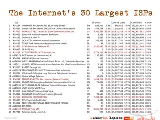 The Internet’s 30 Largest ISPs
AS V6%Users Cum%V6%Users Cum%Users %%Users
1 AS4134 CHINANET6BACKBONE%No.31,Jin6rong%Street CN 686,462 0.3% 686,462 0.9% 262,501,487 11.4%
2 AS4837 CHINA1696BACKBONE%CNCGROUP%China169%Backbone CN 569,568 0.3% 1,256,030 1.7% 436,619,656 18.9%
3 AS7922 COMCAST67922%6%Comcast%Cable%Communications,%Inc. US 17,369,224 37.9% 18,625,254 24.7% 482,497,561 20.9%
4 AS9829 BSNL6NIB%National%Internet%Backbone IN 3,536 0.0% 18,628,791 24.7% 515,899,466 22.4%
5 AS8151 Uninet%S.A.%de%C.V. MX 1,035 0.0% 18,629,827 24.7% 545,386,899 23.7%
6 AS4713 OCN%NTT%Communications%Corporation JP 201,493 0.8% 18,831,320 24.9% 571,905,467 24.8%
7 AS9121 TTNET%Turk%Telekomunikasyon%Anonim%Sirketi TR 46 0.0% 18,831,367 24.9% 596,613,101 25.9%
8 AS3320 DTAG%Deutsche%Telekom%AG DE 5,530,042 23.6% 24,361,409 32.3% 620,021,944 26.9%
9 AS8452 TE6AS%TE6AS EG 0 0.0% 24,361,409 32.3% 642,839,031 27.9%
10 AS7018 ATT6INTERNET4%6%ATT%Services,%Inc. US 9,771,116 44.5% 34,132,526 45.2% 664,814,121 28.8%
11 AS28573 NET%Servios%de%Comunicao%S.A. BR 130,867 0.6% 34,263,393 45.4% 685,230,533 29.7%
12 AS4766 KIXS6AS6KR%Korea%Telecom KR 497 0.0% 34,263,891 45.4% 703,127,048 30.5%
13 AS24560 AIRTELBROADBAND6AS6AP%Bharti%Airtel%Ltd.,%Telemedia%Services IN 101 0.0% 34,263,992 45.4% 720,384,304 31.2%
14 AS701 UUNET%6%MCI%Communications%Services,%Inc.%dba%Verizon%Business US 2,141 0.0% 34,266,133 45.4% 737,608,471 32.0%
15 AS3215 AS3215%Orange%S.A. FR 1,006 0.0% 34,267,140 45.4% 754,795,978 32.7%
16 AS17974 TELKOMNET6AS26AP%PT%Telekomunikasi%Indonesia ID 209 0.0% 34,267,350 45.4% 771,821,727 33.5%
17 AS9299 IPG6AS6AP%Philippine%Long%Distance%Telephone%Company PH 0 0.0% 34,267,350 45.4% 787,775,284 34.2%
18 AS18881 Global%Village%Telecom BR 30,008 0.2% 34,297,358 45.4% 803,599,971 34.9%
19 AS4788 TMNET6AS6AP%TM%Net,%Internet%Service%Provider MY 1,498,704 10.0% 35,796,063 47.4% 818,520,387 35.5%
20 AS9808 CMNET6GD%Guangdong%Mobile%Communication%Co.Ltd. CN 76,096 0.5% 35,872,159 47.5% 833,204,643 36.1%
21 AS45595 PKTELECOM6AS6PK%Pakistan%Telecom%Company%Limited PK 29 0.0% 35,872,189 47.5% 846,837,815 36.7%
22 AS45899 VNPT6AS6VN%VNPT%Corp VN 25 0.0% 35,872,214 47.5% 860,371,065 37.3%
23 AS3269 ASN6IBSNAZ%Telecom%Italia%S.p.a. IT 328 0.0% 35,872,543 47.5% 873,716,520 37.9%
24 AS4812 CHINANET6SH6AP%China%Telecom%(Group) CN 21,640 0.2% 35,894,183 47.6% 886,844,441 38.5%
25 AS2516 KDDI%KDDI%CORPORATION JP 7,208,287 57.0% 43,102,471 57.1% 899,497,448 39.0%
26 AS5089 NTL%Virgin%Media%Limited GB 1,443 0.0% 43,103,915 57.1% 911,955,842 39.6%
27 AS3352 TELEFONICADEESPANA%TELEFONICA%DE%ESPANA ES 51 0.0% 43,103,966 57.1% 924,334,784 40.1%
28 AS36903 MT6MPLS MA 35 0.0% 43,104,001 57.1% 936,174,875 40.6%
29 AS12322 PROXAD%Free%SAS FR 2,665,721 22.5% 45,769,722 60.6% 948,014,521 41.1%
30 AS7738 Telemar%Norte%Leste%S.A. BR 975 0.0% 45,770,697 60.6% 959,551,901 41.6%
 