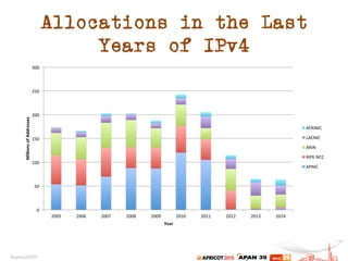 Allocations in the Last
Years of IPv4
0	
  
50	
  
100	
  
150	
  
200	
  
250	
  
300	
  
2005	
   2006	
   2007	
   2008	
   2009	
   2010	
   2011	
   2012	
   2013	
   2014	
  
Millions	
  of	
  Addresses	
  
Year	
  
AFRINIC	
  
LACNIC	
  
ARIN	
  
RIPE	
  NCC	
  
APNIC	
  
 