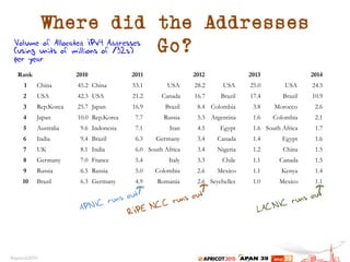 Where did the Addresses
Go?
Rank 2010 2011 2012 2013 2014
1 China 45.2 China 53.1 USA 28.2 USA 25.0 USA 24.5
2 USA 42.3 USA 21.2 Canada 16.7 Brazil 17.4 Brazil 10.9
3 Rep.Korea 25.7 Japan 16.9 Brazil 8.4 Colombia 3.8 Morocco 2.6
4 Japan 10.0 Rep.Korea 7.7 Russia 5.3 Argentina 1.6 Colombia 2.1
5 Australia 9.6 Indonesia 7.1 Iran 4.5 Egypt 1.6 South Africa 1.7
6 India 9.4 Brazil 6.3 Germany 3.4 Canada 1.4 Egypt 1.6
7 UK 8.1 India 6.0 South Africa 3.4 Nigeria 1.2 China 1.5
8 Germany 7.0 France 5.4 Italy 3.3 Chile 1.1 Canada 1.5
9 Russia 6.5 Russia 5.0 Colombia 2.6 Mexico 1.1 Kenya 1.4
10 Brazil 6.3 Germany 4.9 Romania 2.6 Seychelles 1.0 Mexico 1.1
APNIC runs out
RIPE NCC runs out
LACNIC runs out
Volume of Allocated IPv4 Addresses
(using units of millions of /32s)
per year
 