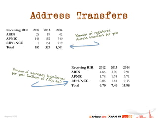 Address Transfers
Receiving RIR 2012 2013 2014
ARIN 28 19 42
APNIC 148 152 340
RIPE NCC 9 154 919
Total 185 325 1,301
Receiving RIR 2012 2013 2014
ARIN 4.86 3.90 2.91
APNIC 1.78 1.74 3.71
RIPE NCC 0.06 1.81 9.35
Total 6.70 7.46 15.98
Number of registered
Address transfers per year
Volume of addresses transferred
per year (millions of /32s p.a.)
 