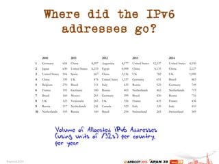 Where did the IPv6
addresses go?
Volume of Allocated IPv6 Addresses
(using units of /32s) per country,
per year
2010 2011 ...