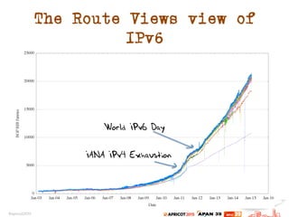 The Route Views view of
IPv6
World IPv6 Day
IANA IPv4 Exhaustion
 