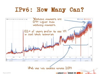 IPv6: How Many Can?
Weekend numbers are
0.4% higher then
weekday numbers
0.2% of users prefer to use V4
in dual stack scen...