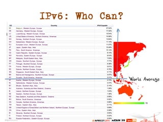IPv6: Who Can?
IPv6	
  use	
  by	
  Country	
  –	
  February	
  2015	
  
World Average
 