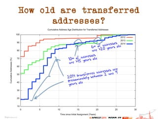 How old are transferred
addresses?
2014 transferred addresses are
predominately between 2 and 9
years old
10% of addresses...