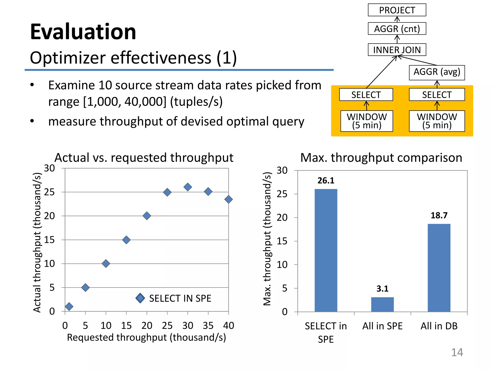26.1
3.1
18.7
0
5
10
15
20
25
30
SELECT in
SPE
All in SPE All in DB
Max.throughput(thousand/s)
0
5
10
15
20
25
30
0 5 10 15 20 25 30 35 40
Actualthroughput(thousand/s)
Requested throughput (thousand/s)
Evaluation
Optimizer effectiveness (1)
• Examine 10 source stream data rates picked from
range [1,000, 40,000] (tuples/s)
• measure throughput of devised optimal query
14
Max. throughput comparisonActual vs. requested throughput
PROJECT
INNER JOIN
AGGR (avg)
SELECT SELECT
WINDOW
(5 min)
WINDOW
(5 min)
AGGR (cnt)
SELECT IN SPE
 