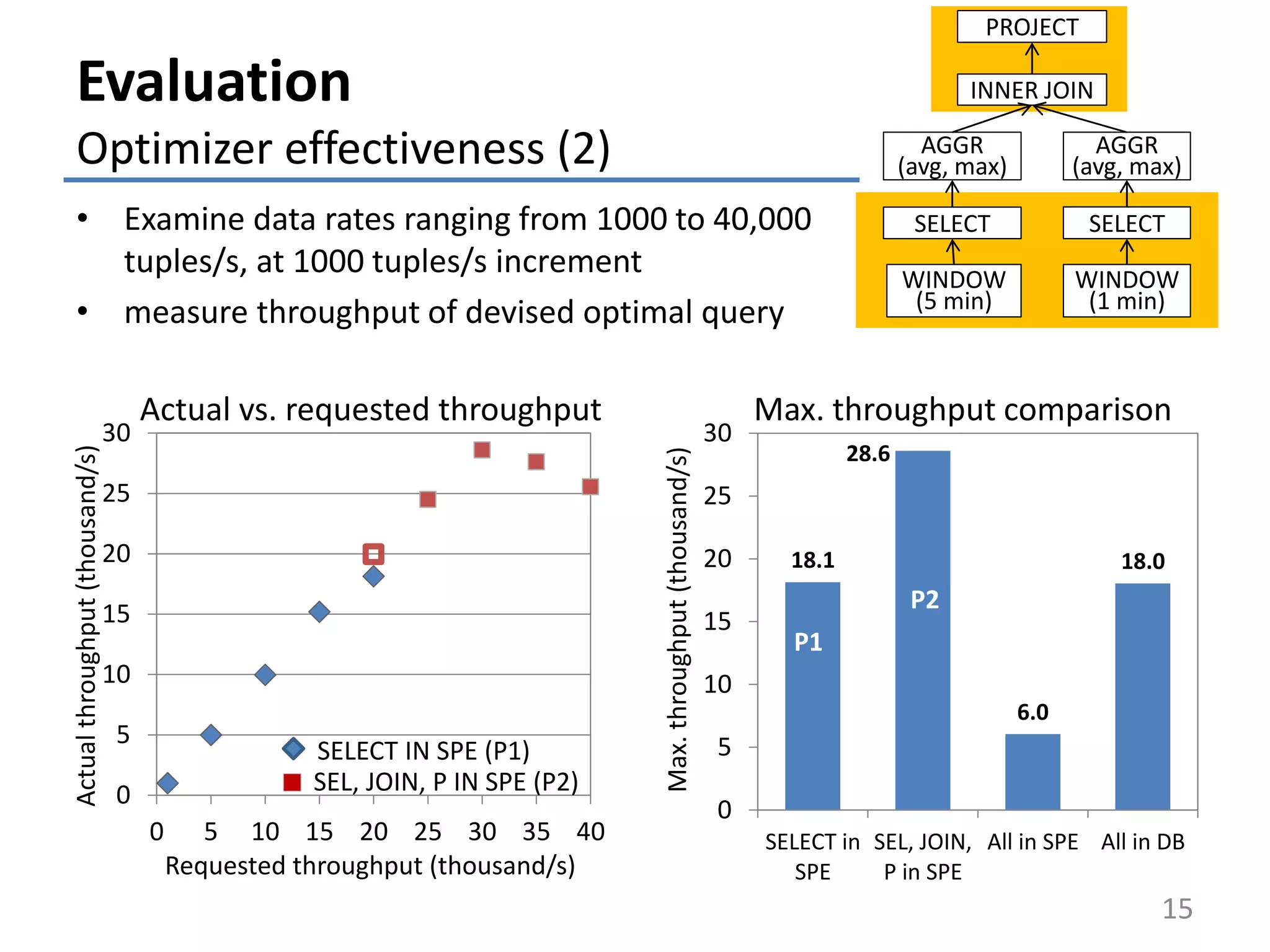 Evaluation
Optimizer effectiveness (2)
15
0
5
10
15
20
25
30
0 5 10 15 20 25 30 35 40
Actualthroughput(thousand/s)
Requested throughput (thousand/s)
18.1
28.6
6.0
18.0
0
5
10
15
20
25
30
SELECT in
SPE
SEL, JOIN,
P in SPE
All in SPE All in DB
Max.throughput(thousand/s)
P1
P2
P1
P2
Max. throughput comparisonActual vs. requested throughput
• Examine data rates ranging from 1000 to 40,000
tuples/s, at 1000 tuples/s increment
• measure throughput of devised optimal query
P1
PROJECT
INNER JOIN
AGGR
(avg, max)
AGGR
(avg, max)
SELECT SELECT
WINDOW
(5 min)
WINDOW
(1 min)
SELECT IN SPE (P1)
SEL, JOIN, P IN SPE (P2)
 