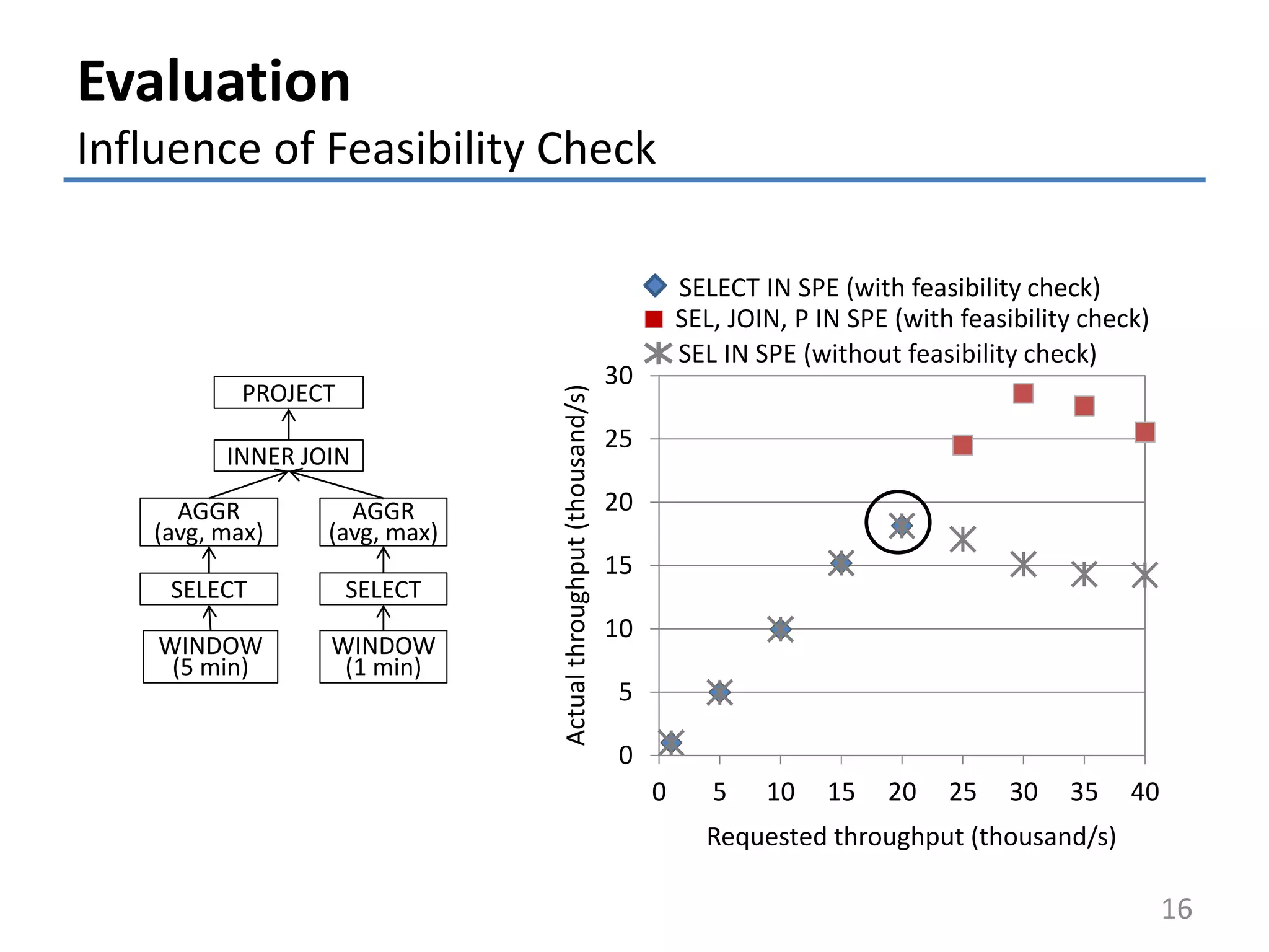 Evaluation
Influence of Feasibility Check
16
0
5
10
15
20
25
30
0 5 10 15 20 25 30 35 40
Actualthroughput(thousand/s)
Requested throughput (thousand/s)
PROJECT
INNER JOIN
AGGR
(avg, max)
AGGR
(avg, max)
SELECT SELECT
WINDOW
(5 min)
WINDOW
(1 min)
SELECT IN SPE (with feasibility check)
SEL, JOIN, P IN SPE (with feasibility check)
SEL IN SPE (without feasibility check)
 