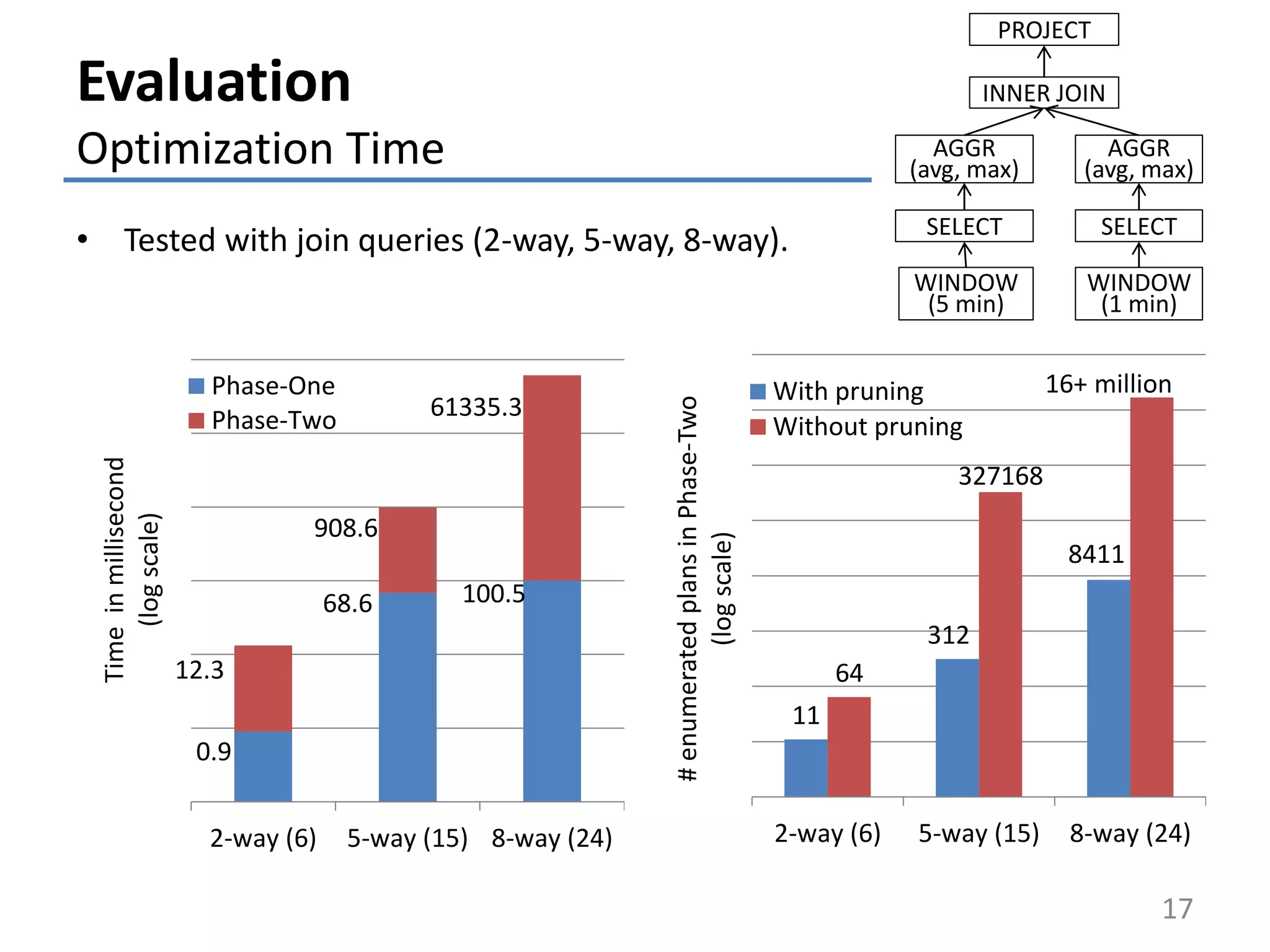 Evaluation
Optimization Time
• Tested with join queries (2-way, 5-way, 8-way).
17
11
312
8411
64
327168
2-way (6) 5-way (15) 8-way (24)
#enumeratedplansinPhase-Two
(logscale)
With pruning
Without pruning
0.9
68.6 100.5
12.3
908.6
61335.3
2-way (6) 5-way (15) 8-way (24)
Timeinmillisecond
(logscale)
Phase-One
Phase-Two
16+ million
PROJECT
INNER JOIN
AGGR
(avg, max)
AGGR
(avg, max)
SELECT SELECT
WINDOW
(5 min)
WINDOW
(1 min)
 