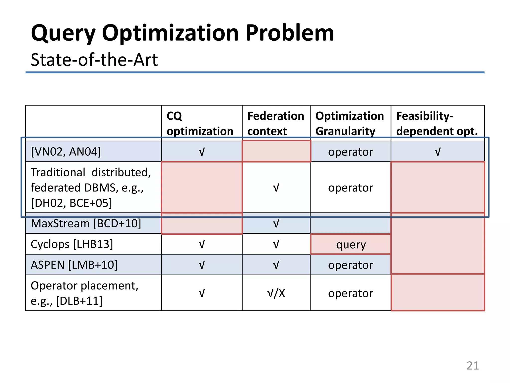 Query Optimization Problem
State-of-the-Art
21
CQ
optimization
Federation
context
Optimization
Granularity
Feasibility-
dependent opt.
[VN02, AN04] √ operator √
Traditional distributed,
federated DBMS, e.g.,
[DH02, BCE+05]
√ operator
MaxStream [BCD+10] √
Cyclops [LHB13] √ √ query
ASPEN [LMB+10] √ √ operator
Operator placement,
e.g., [DLB+11]
√ √/X operator
query
 