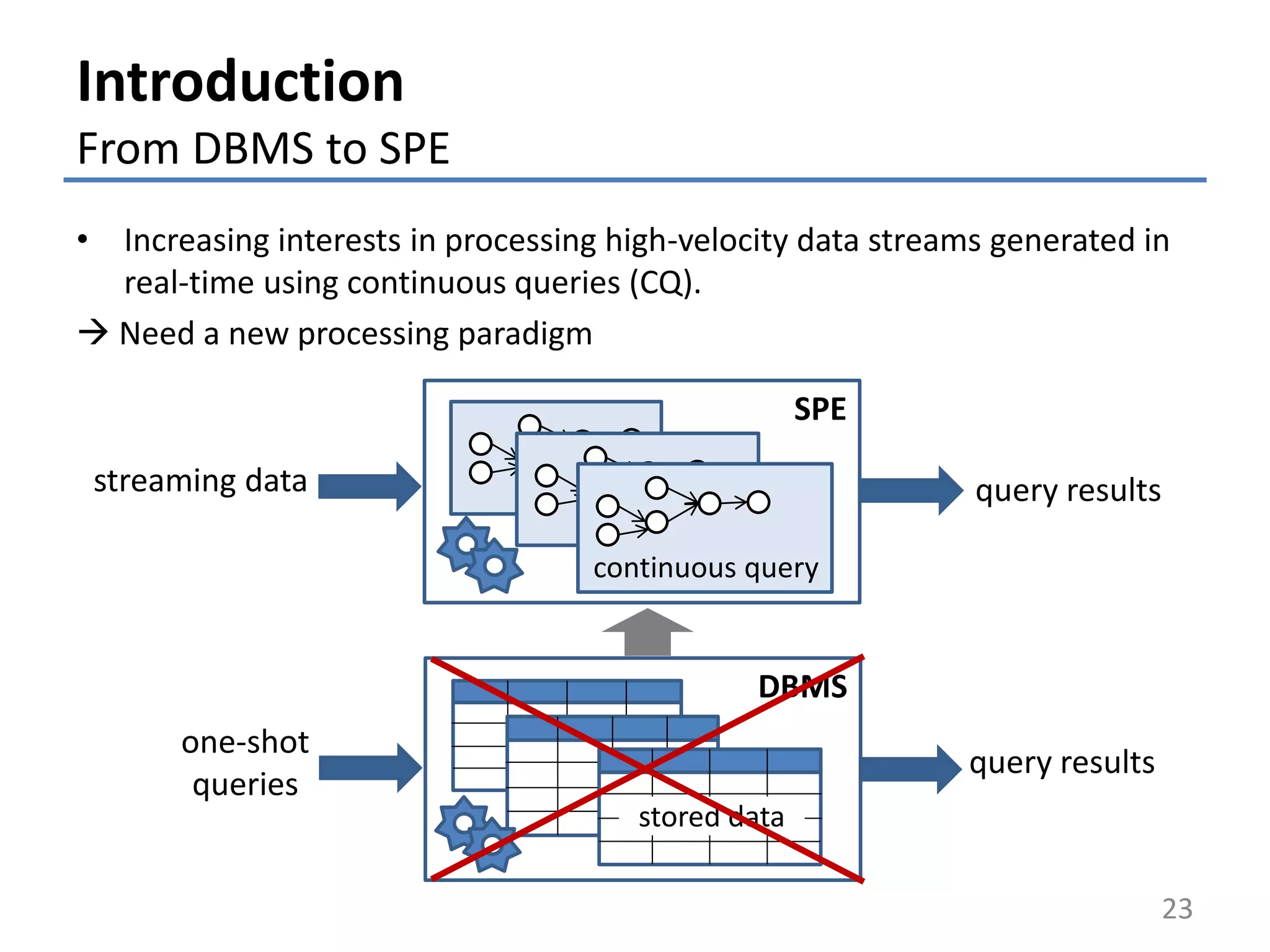 SPE
continuous query
streaming data query results
Introduction
From DBMS to SPE
• Increasing interests in processing high-velocity data streams generated in
real-time using continuous queries (CQ).
 Need a new processing paradigm
DBMS
one-shot
queries
query results
stored data
23
 